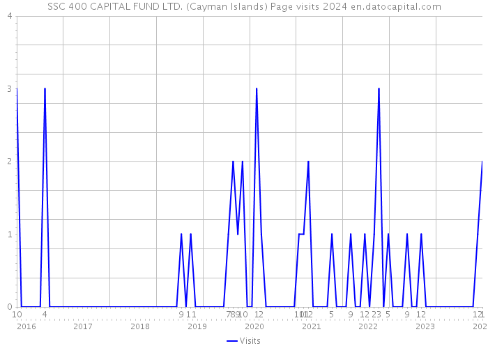 SSC 400 CAPITAL FUND LTD. (Cayman Islands) Page visits 2024 