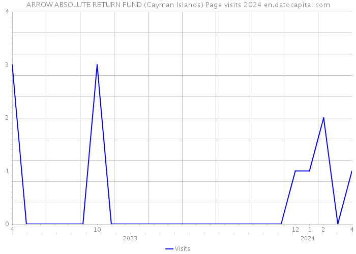ARROW ABSOLUTE RETURN FUND (Cayman Islands) Page visits 2024 