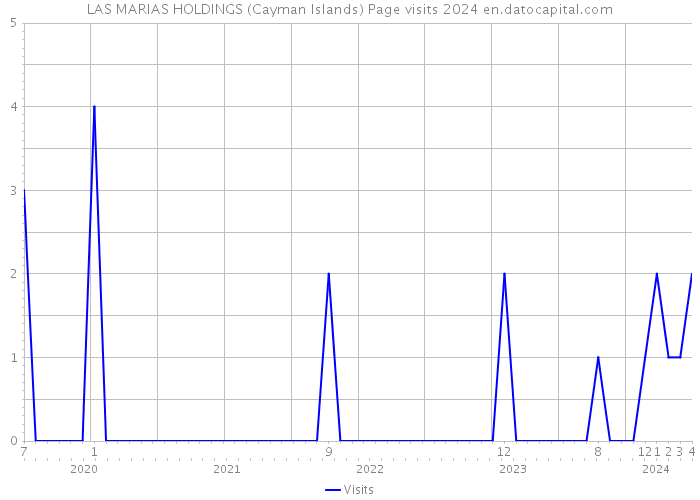LAS MARIAS HOLDINGS (Cayman Islands) Page visits 2024 