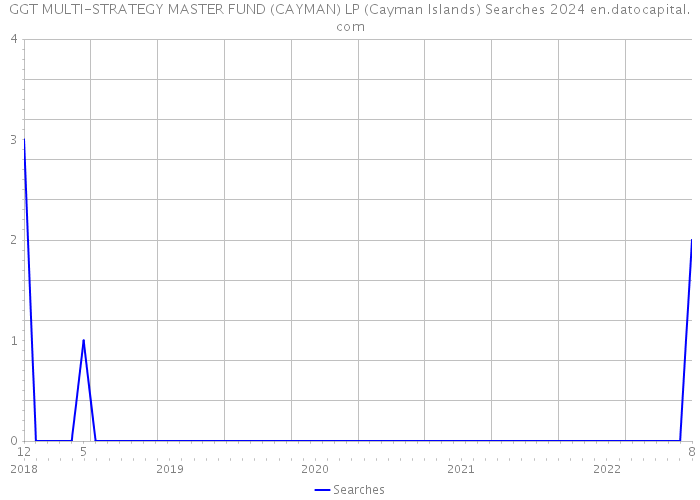 GGT MULTI-STRATEGY MASTER FUND (CAYMAN) LP (Cayman Islands) Searches 2024 
