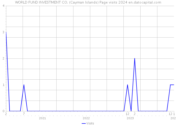 WORLD FUND INVESTMENT CO. (Cayman Islands) Page visits 2024 