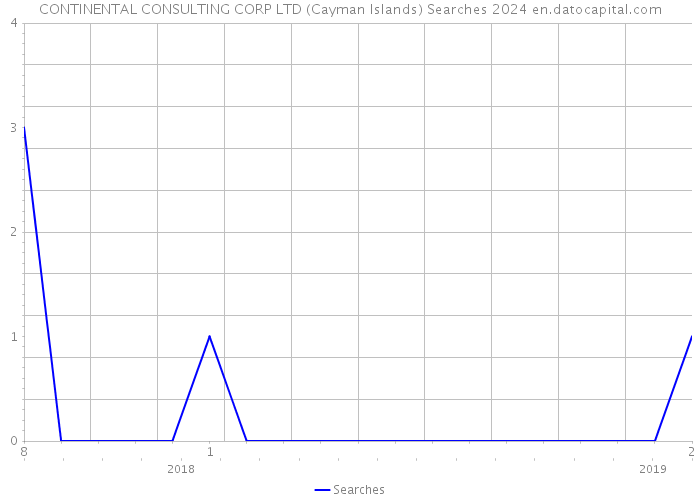 CONTINENTAL CONSULTING CORP LTD (Cayman Islands) Searches 2024 