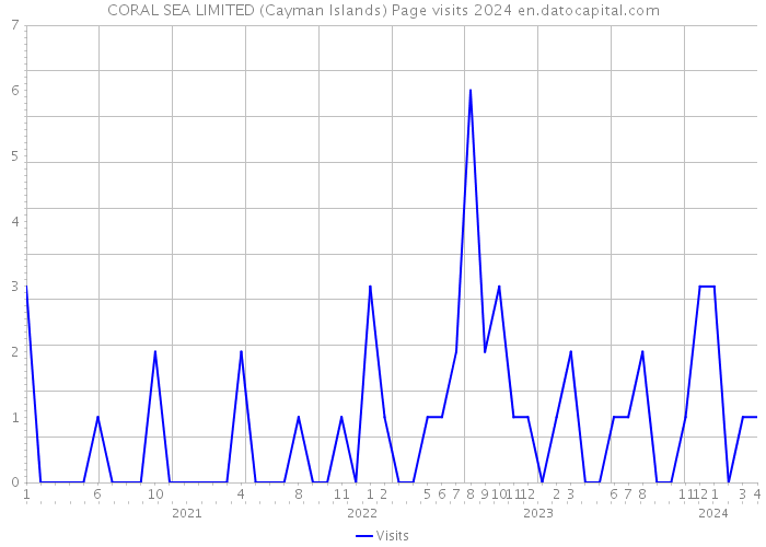 CORAL SEA LIMITED (Cayman Islands) Page visits 2024 