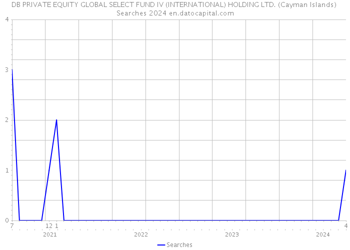 DB PRIVATE EQUITY GLOBAL SELECT FUND IV (INTERNATIONAL) HOLDING LTD. (Cayman Islands) Searches 2024 