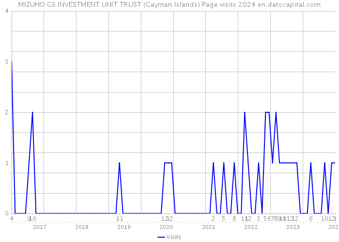 MIZUHO GS INVESTMENT UNIT TRUST (Cayman Islands) Page visits 2024 