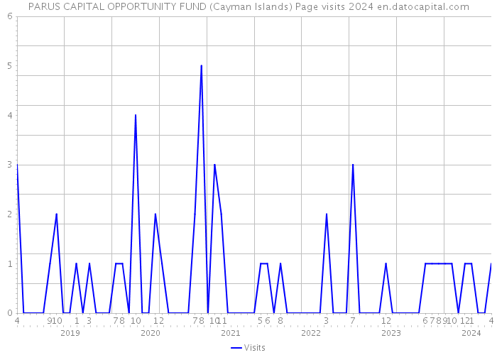 PARUS CAPITAL OPPORTUNITY FUND (Cayman Islands) Page visits 2024 