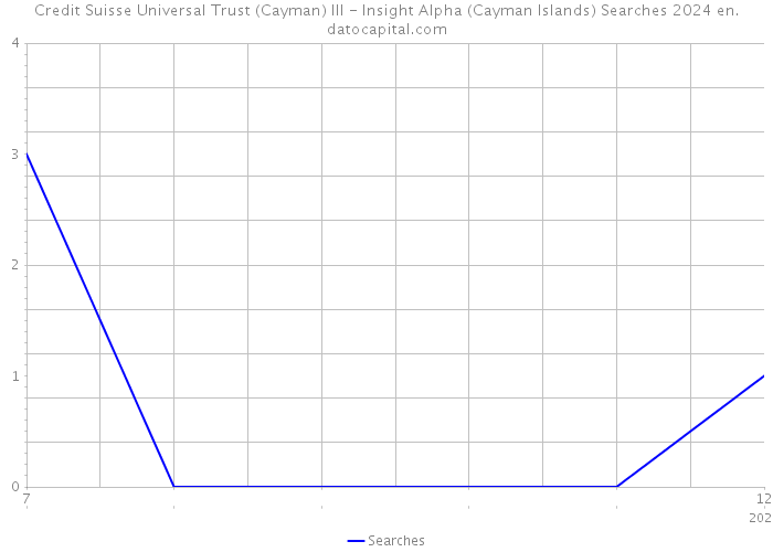 Credit Suisse Universal Trust (Cayman) III - Insight Alpha (Cayman Islands) Searches 2024 