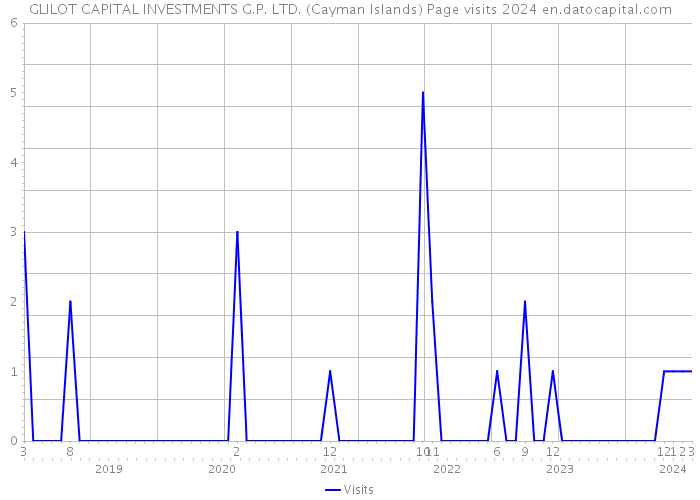 GLILOT CAPITAL INVESTMENTS G.P. LTD. (Cayman Islands) Page visits 2024 
