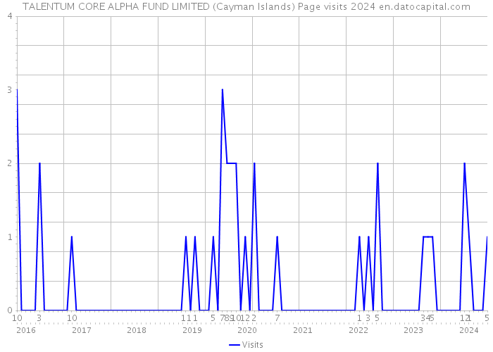 TALENTUM CORE ALPHA FUND LIMITED (Cayman Islands) Page visits 2024 