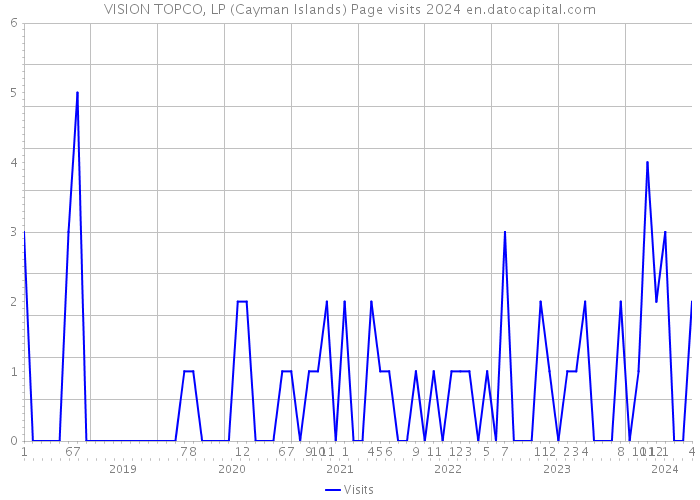 VISION TOPCO, LP (Cayman Islands) Page visits 2024 