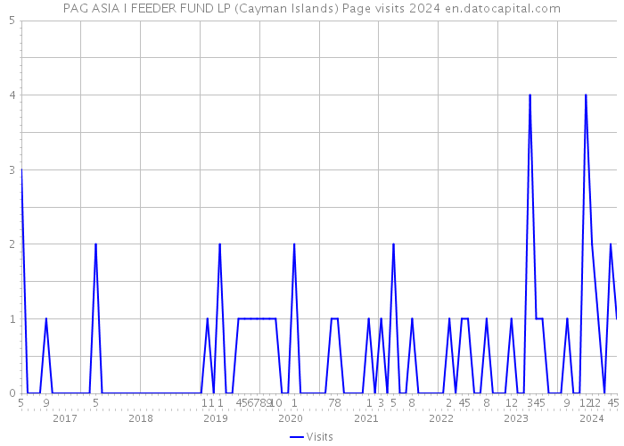 PAG ASIA I FEEDER FUND LP (Cayman Islands) Page visits 2024 