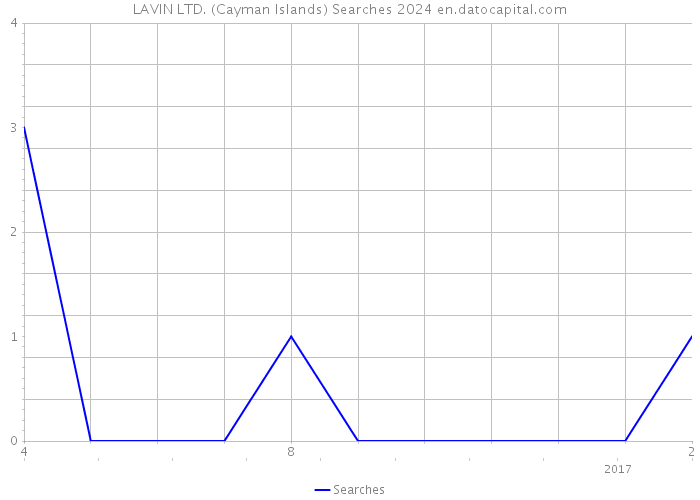 LAVIN LTD. (Cayman Islands) Searches 2024 