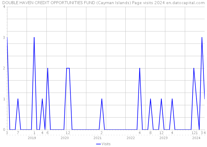 DOUBLE HAVEN CREDIT OPPORTUNITIES FUND (Cayman Islands) Page visits 2024 