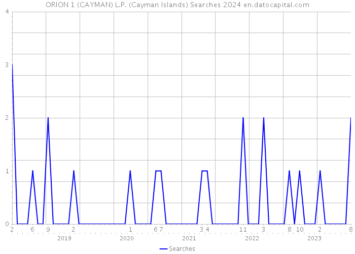 ORION 1 (CAYMAN) L.P. (Cayman Islands) Searches 2024 