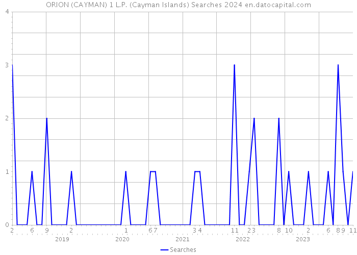 ORION (CAYMAN) 1 L.P. (Cayman Islands) Searches 2024 