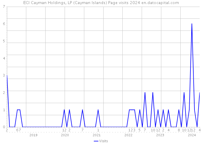 ECI Cayman Holdings, LP (Cayman Islands) Page visits 2024 