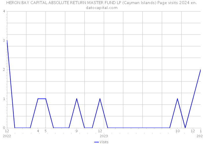 HERON BAY CAPITAL ABSOLUTE RETURN MASTER FUND LP (Cayman Islands) Page visits 2024 