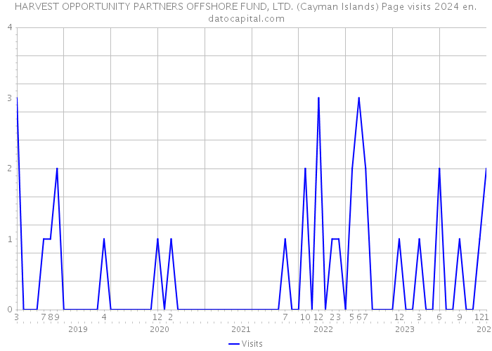 HARVEST OPPORTUNITY PARTNERS OFFSHORE FUND, LTD. (Cayman Islands) Page visits 2024 