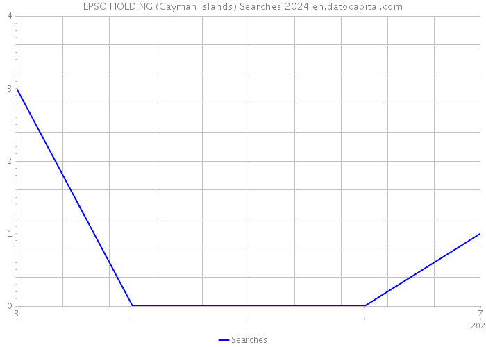 LPSO HOLDING (Cayman Islands) Searches 2024 