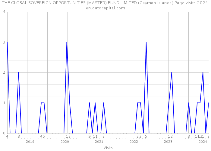 THE GLOBAL SOVEREIGN OPPORTUNITIES (MASTER) FUND LIMITED (Cayman Islands) Page visits 2024 