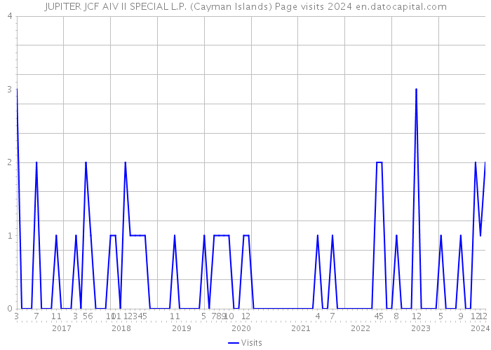 JUPITER JCF AIV II SPECIAL L.P. (Cayman Islands) Page visits 2024 