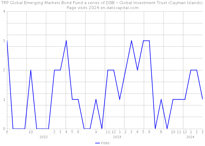 TRP Global Emerging Markets Bond Fund a series of DSBI - Global Investment Trust (Cayman Islands) Page visits 2024 