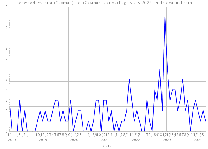 Redwood Investor (Cayman) Ltd. (Cayman Islands) Page visits 2024 