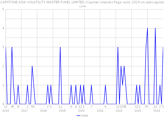 CAPSTONE ASIA VOLATILITY MASTER FUND, LIMITED (Cayman Islands) Page visits 2024 