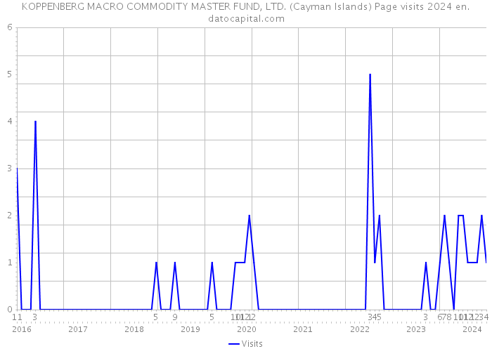 KOPPENBERG MACRO COMMODITY MASTER FUND, LTD. (Cayman Islands) Page visits 2024 