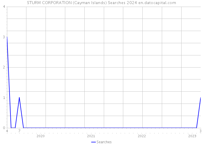 STURM CORPORATION (Cayman Islands) Searches 2024 