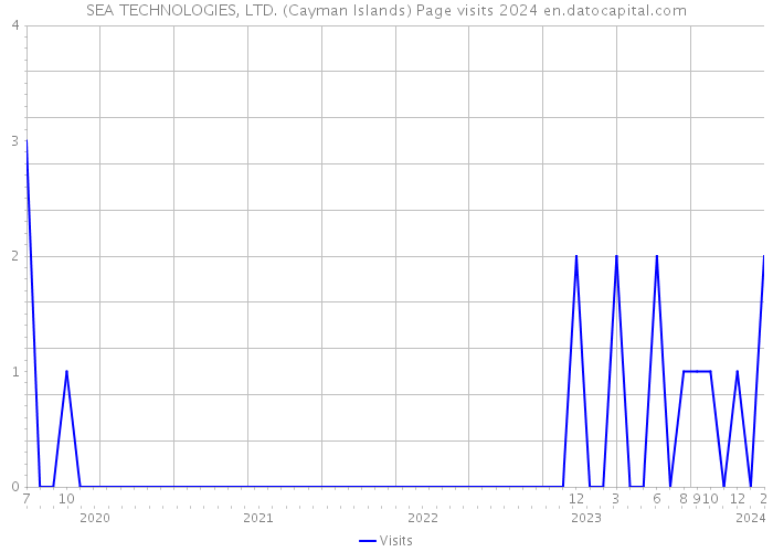 SEA TECHNOLOGIES, LTD. (Cayman Islands) Page visits 2024 