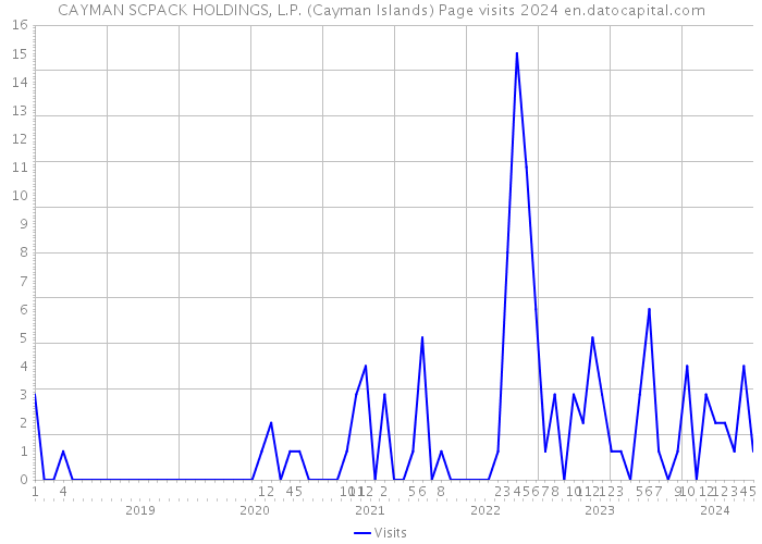 CAYMAN SCPACK HOLDINGS, L.P. (Cayman Islands) Page visits 2024 
