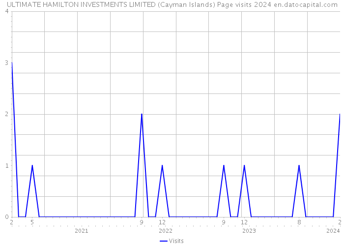 ULTIMATE HAMILTON INVESTMENTS LIMITED (Cayman Islands) Page visits 2024 
