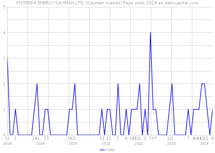 FISTERRA ENERGY CAYMAN LTD. (Cayman Islands) Page visits 2024 