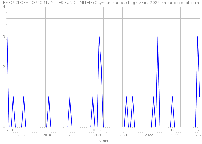 FMCP GLOBAL OPPORTUNITIES FUND LIMITED (Cayman Islands) Page visits 2024 