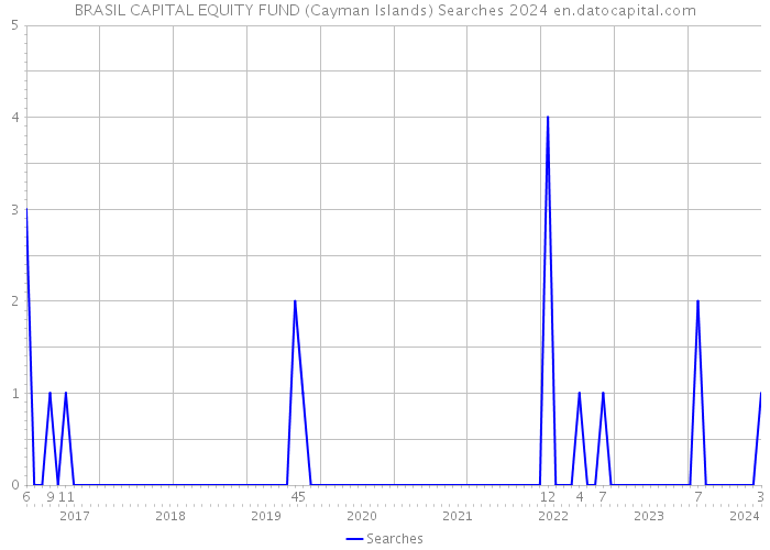 BRASIL CAPITAL EQUITY FUND (Cayman Islands) Searches 2024 