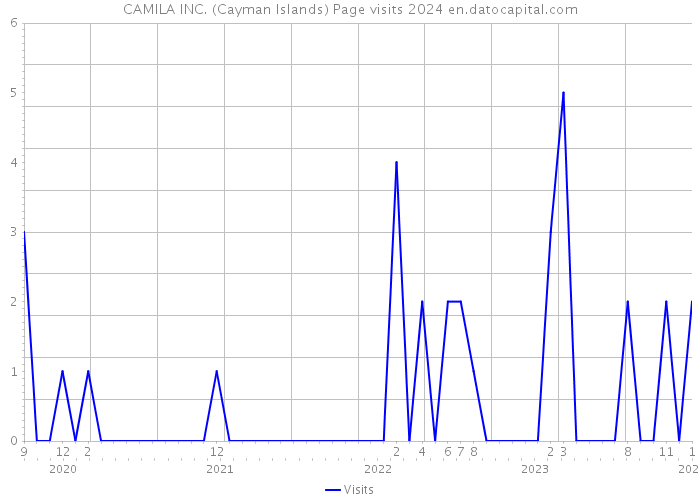 CAMILA INC. (Cayman Islands) Page visits 2024 