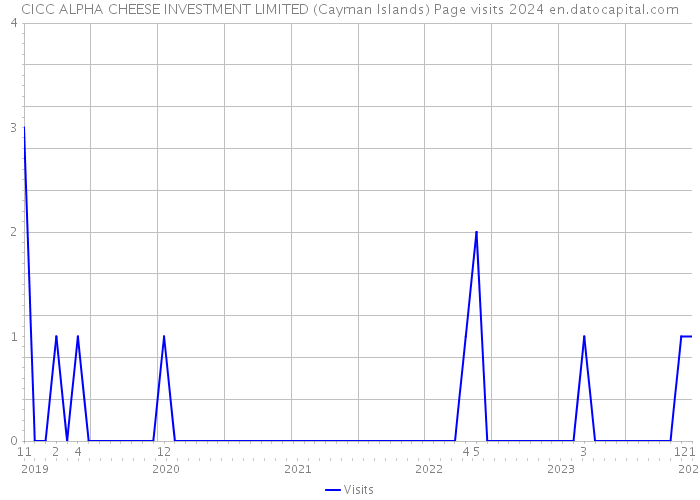 CICC ALPHA CHEESE INVESTMENT LIMITED (Cayman Islands) Page visits 2024 
