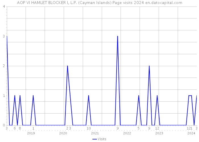 AOP VI HAMLET BLOCKER I, L.P. (Cayman Islands) Page visits 2024 