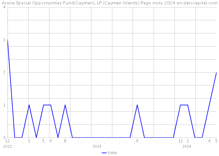 Arena Special Opportunities Fund(Cayman), LP (Cayman Islands) Page visits 2024 