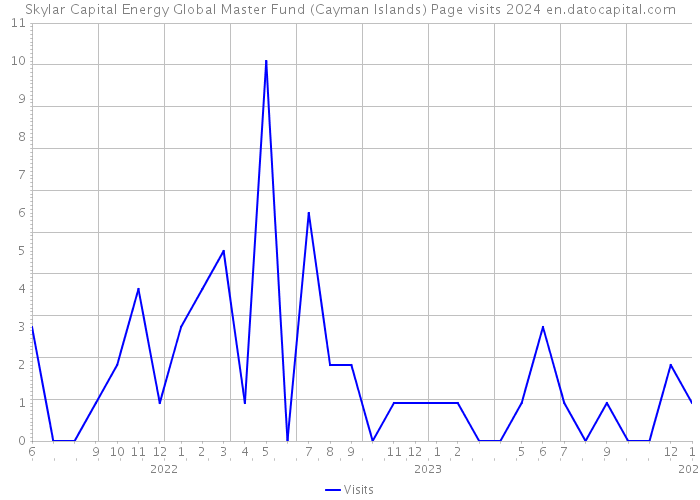 Skylar Capital Energy Global Master Fund (Cayman Islands) Page visits 2024 