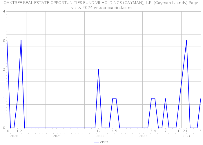 OAKTREE REAL ESTATE OPPORTUNITIES FUND VII HOLDINGS (CAYMAN), L.P. (Cayman Islands) Page visits 2024 