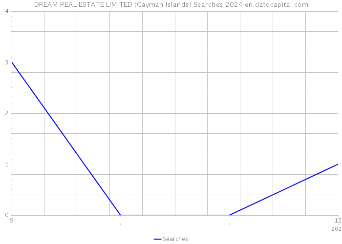 DREAM REAL ESTATE LIMITED (Cayman Islands) Searches 2024 