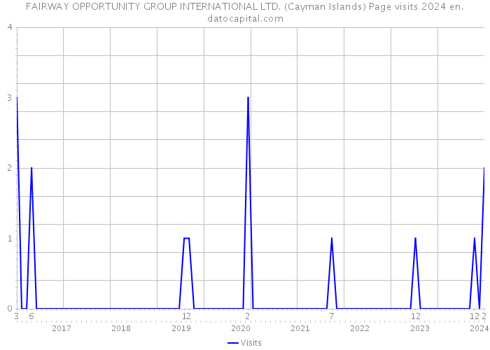 FAIRWAY OPPORTUNITY GROUP INTERNATIONAL LTD. (Cayman Islands) Page visits 2024 