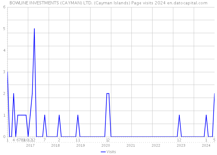 BOWLINE INVESTMENTS (CAYMAN) LTD. (Cayman Islands) Page visits 2024 