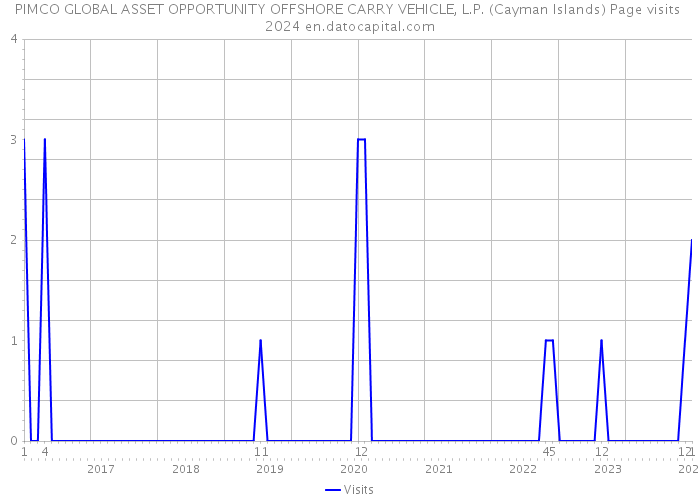 PIMCO GLOBAL ASSET OPPORTUNITY OFFSHORE CARRY VEHICLE, L.P. (Cayman Islands) Page visits 2024 