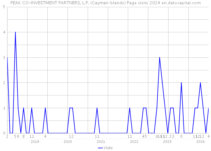 PEAK CO-INVESTMENT PARTNERS, L.P. (Cayman Islands) Page visits 2024 
