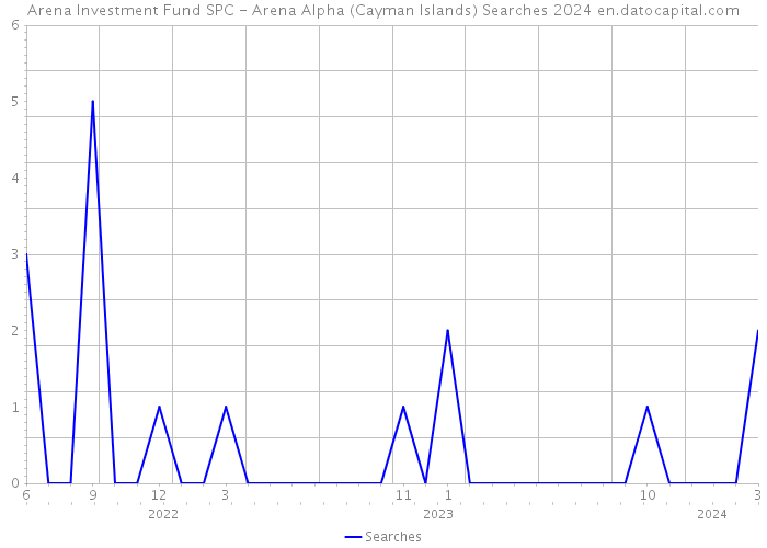 Arena Investment Fund SPC - Arena Alpha (Cayman Islands) Searches 2024 