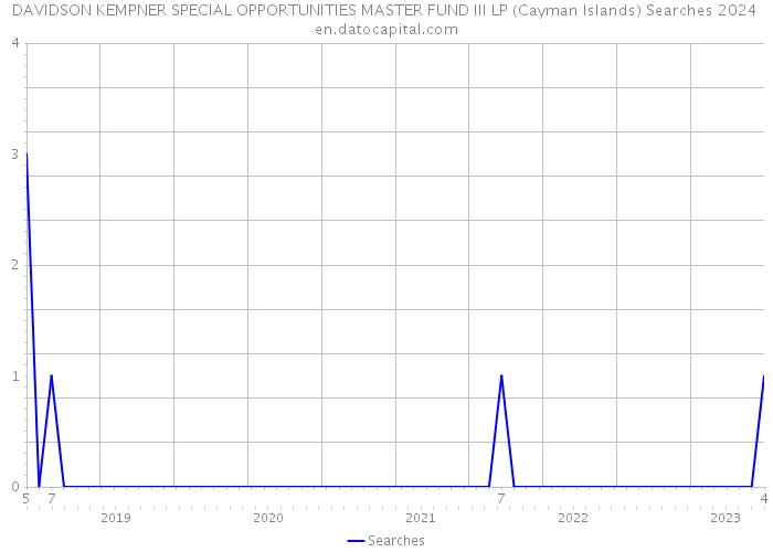 DAVIDSON KEMPNER SPECIAL OPPORTUNITIES MASTER FUND III LP (Cayman Islands) Searches 2024 