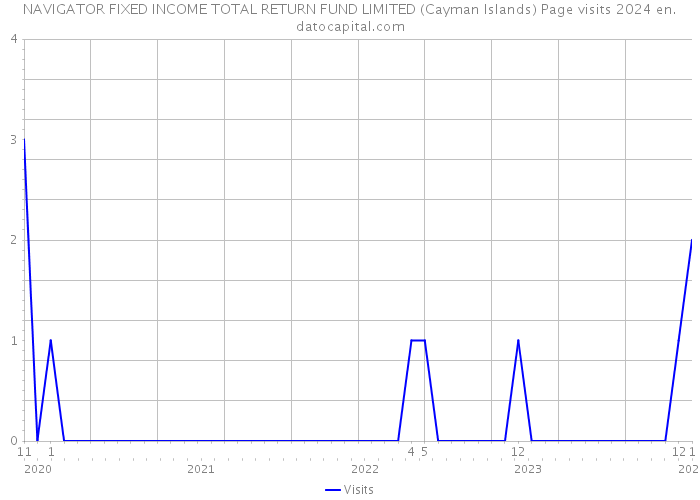 NAVIGATOR FIXED INCOME TOTAL RETURN FUND LIMITED (Cayman Islands) Page visits 2024 